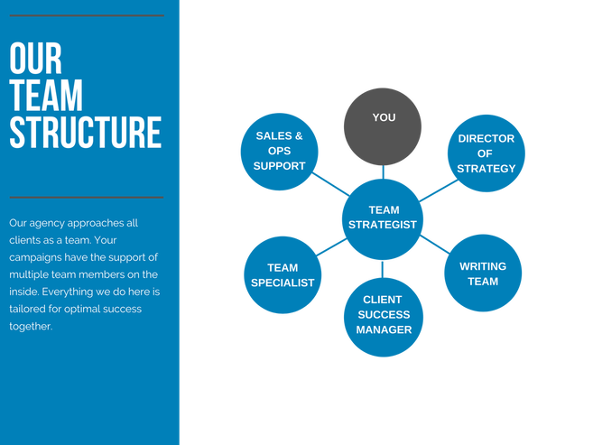 Team Structure for interior designers and kitchen and bath remodel companies - Kitchen & Bath Marketing Solutions